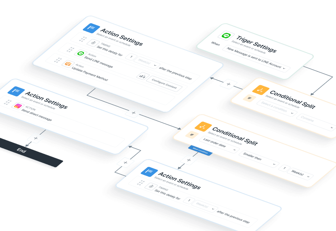 Worflow automations